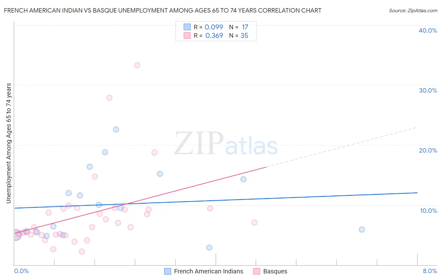 French American Indian vs Basque Unemployment Among Ages 65 to 74 years