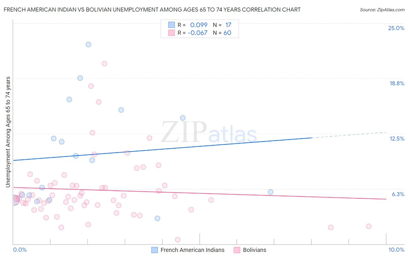 French American Indian vs Bolivian Unemployment Among Ages 65 to 74 years