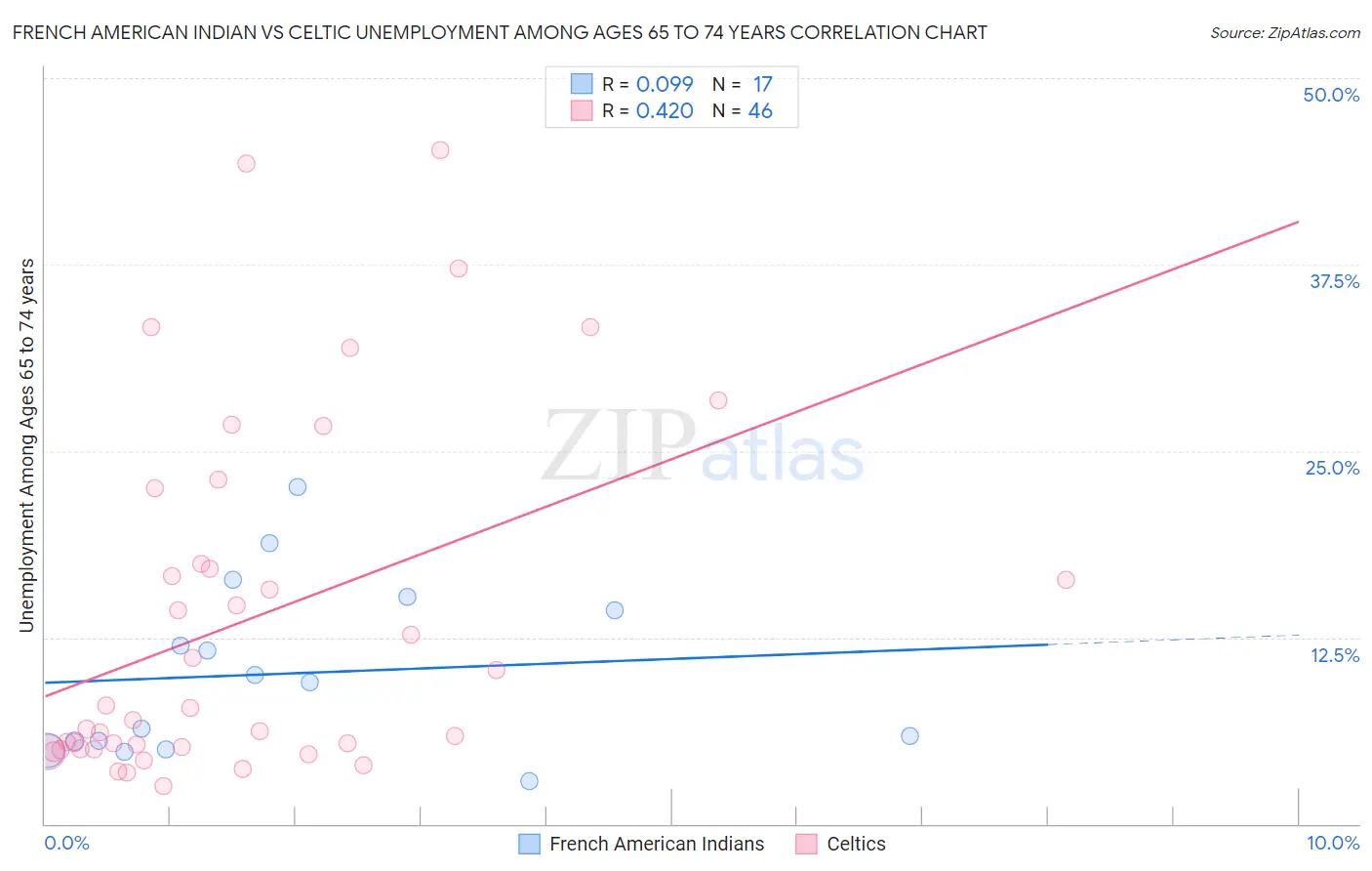 French American Indian vs Celtic Unemployment Among Ages 65 to 74 years