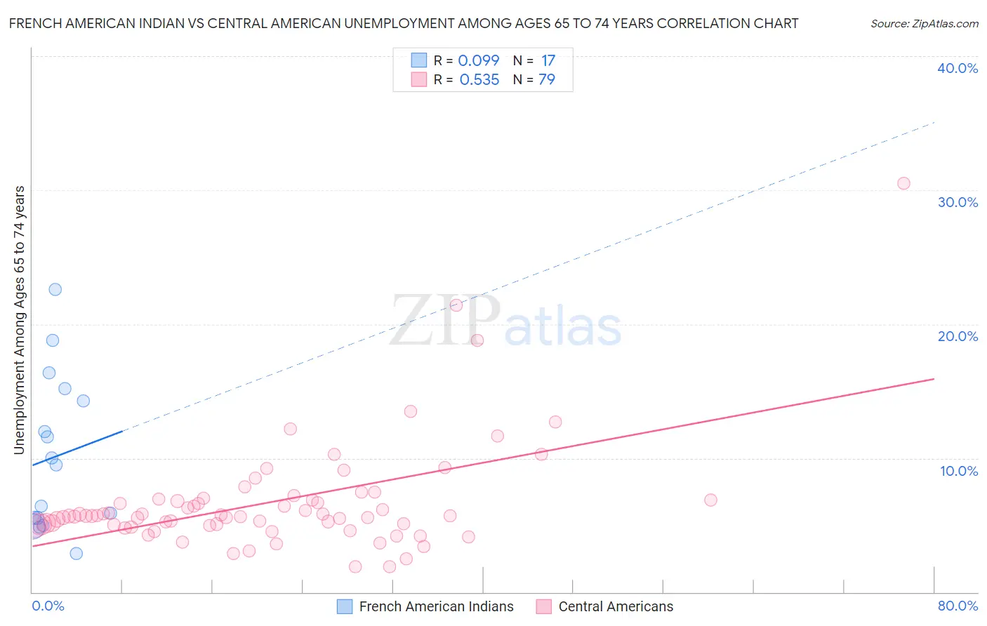 French American Indian vs Central American Unemployment Among Ages 65 to 74 years