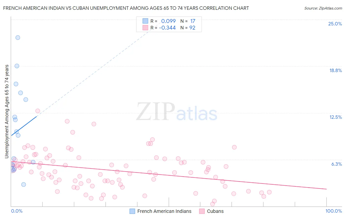 French American Indian vs Cuban Unemployment Among Ages 65 to 74 years