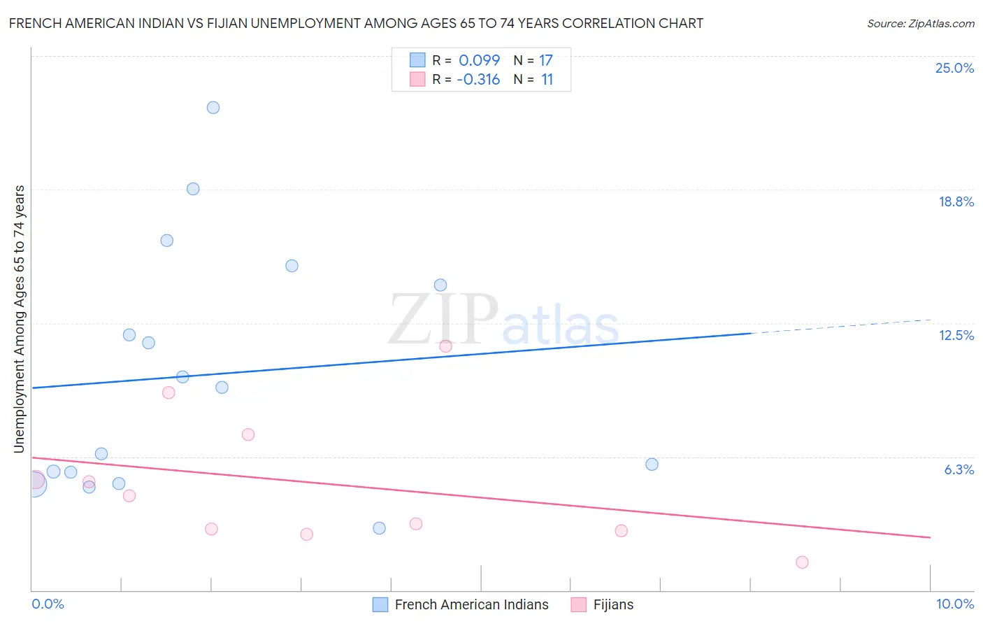 French American Indian vs Fijian Unemployment Among Ages 65 to 74 years