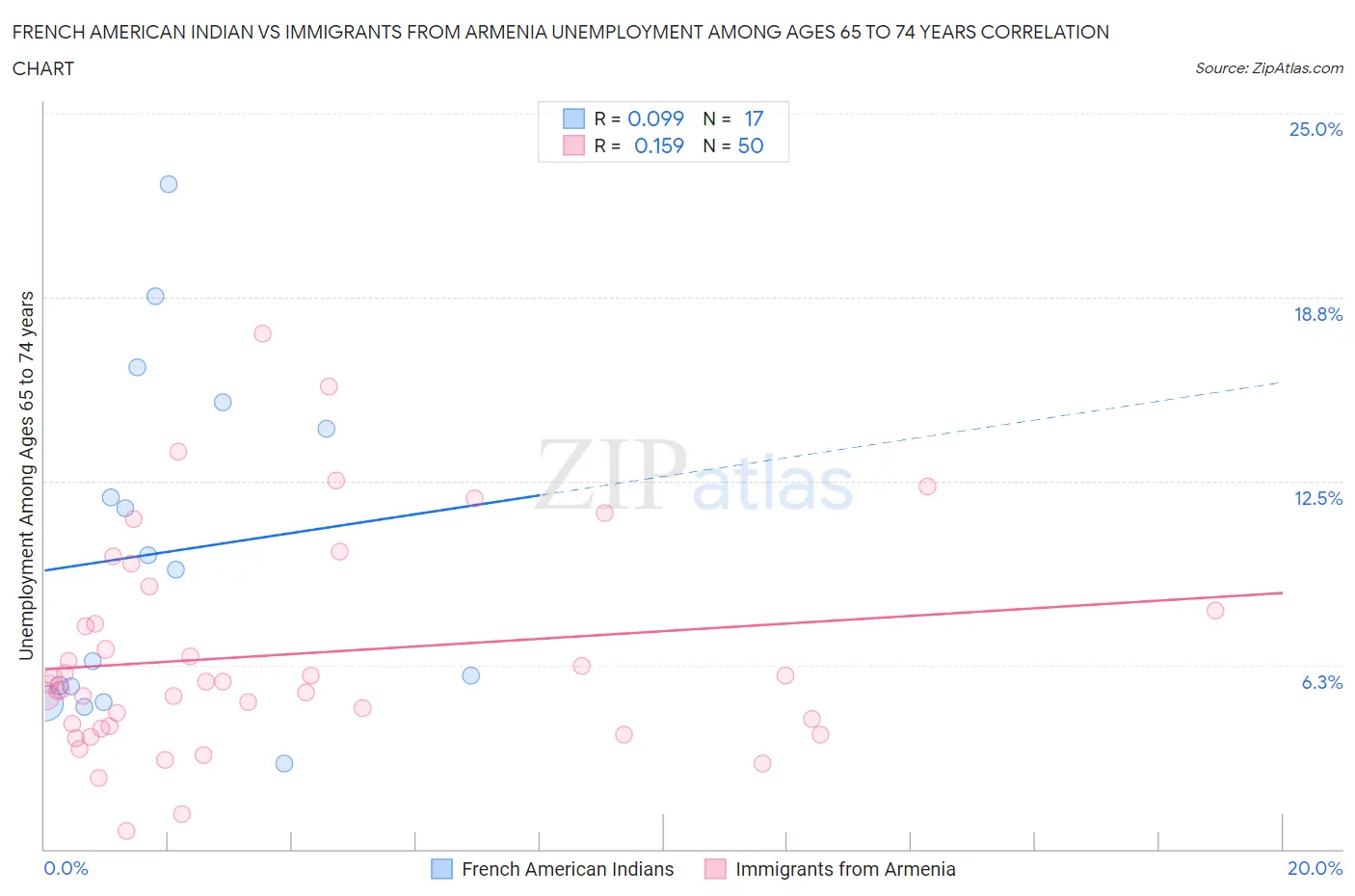 French American Indian vs Immigrants from Armenia Unemployment Among Ages 65 to 74 years