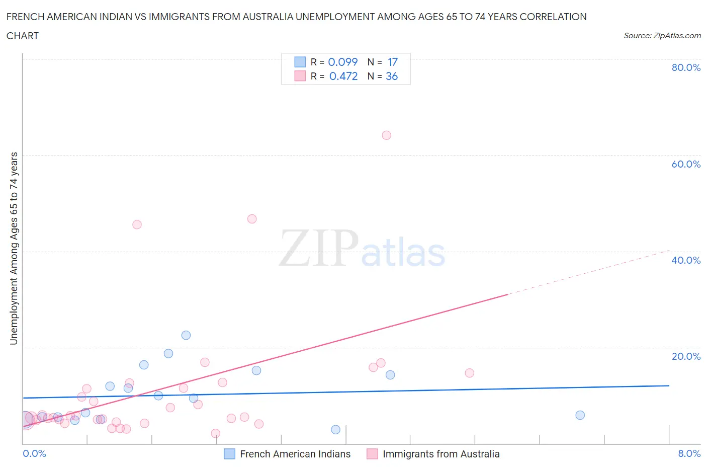 French American Indian vs Immigrants from Australia Unemployment Among Ages 65 to 74 years