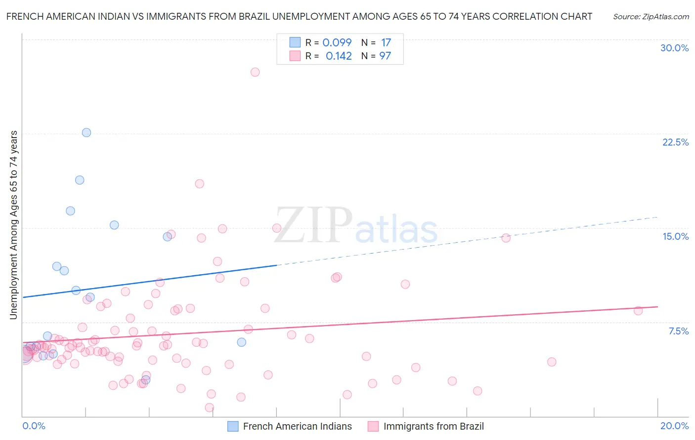 French American Indian vs Immigrants from Brazil Unemployment Among Ages 65 to 74 years