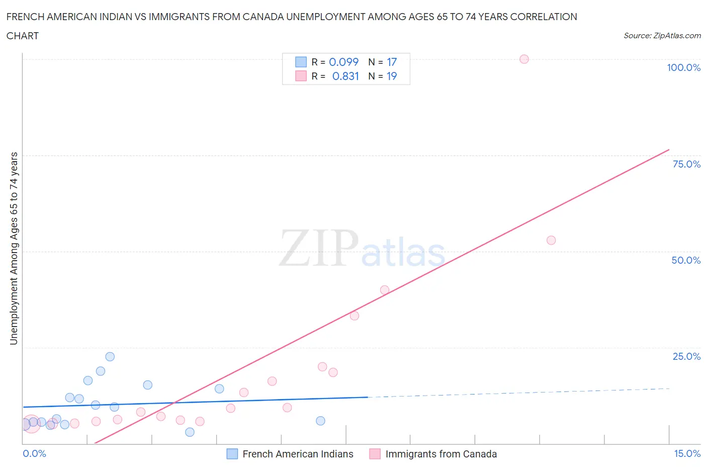 French American Indian vs Immigrants from Canada Unemployment Among Ages 65 to 74 years