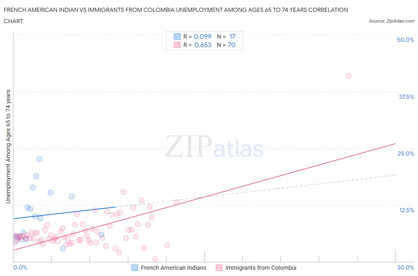 French American Indian vs Immigrants from Colombia Unemployment Among Ages 65 to 74 years