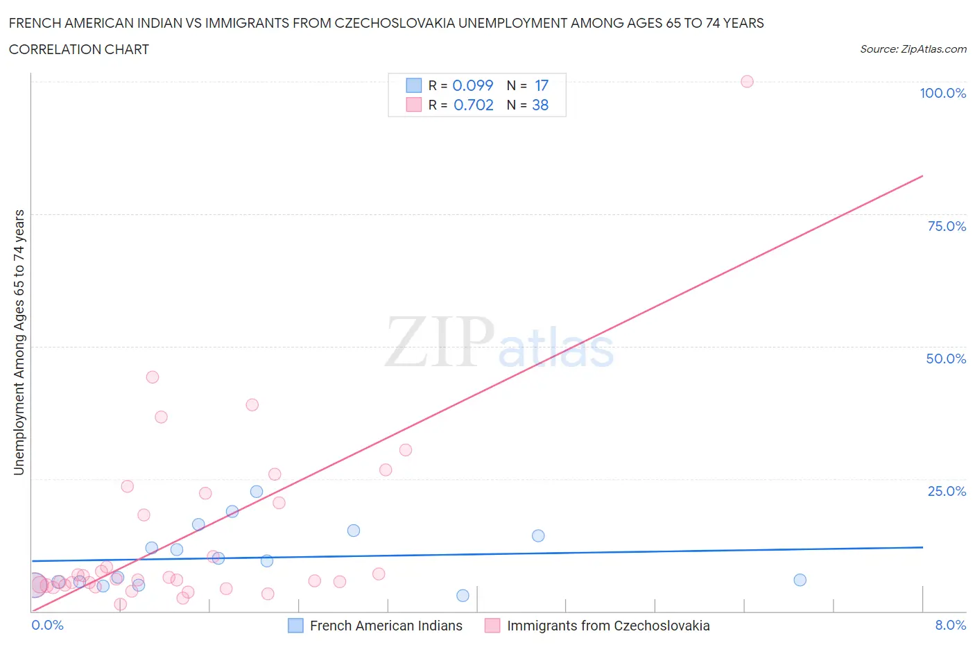 French American Indian vs Immigrants from Czechoslovakia Unemployment Among Ages 65 to 74 years