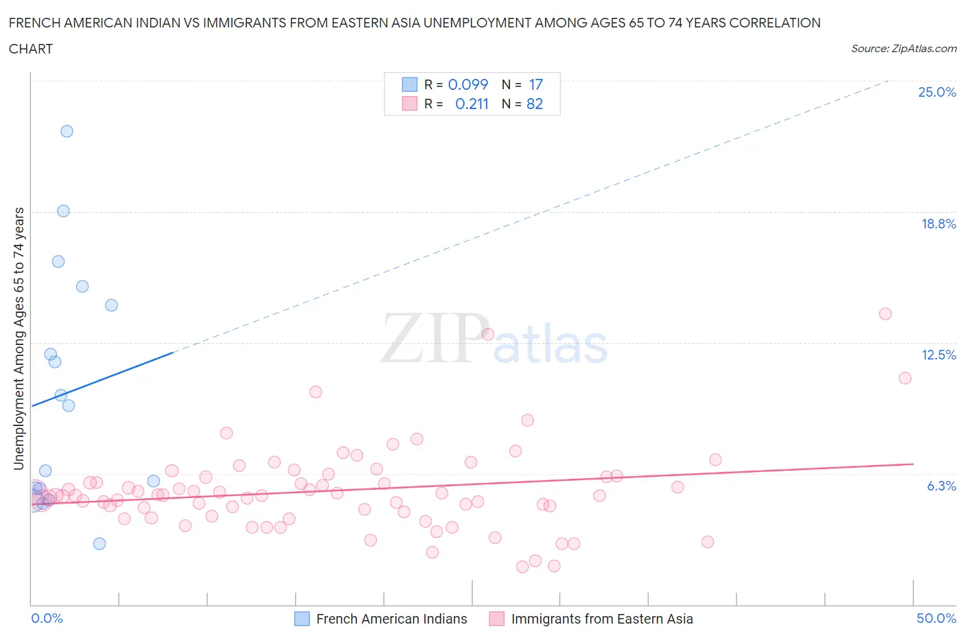 French American Indian vs Immigrants from Eastern Asia Unemployment Among Ages 65 to 74 years