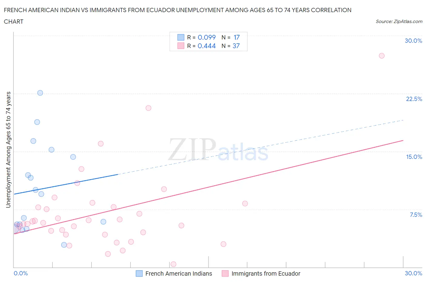 French American Indian vs Immigrants from Ecuador Unemployment Among Ages 65 to 74 years