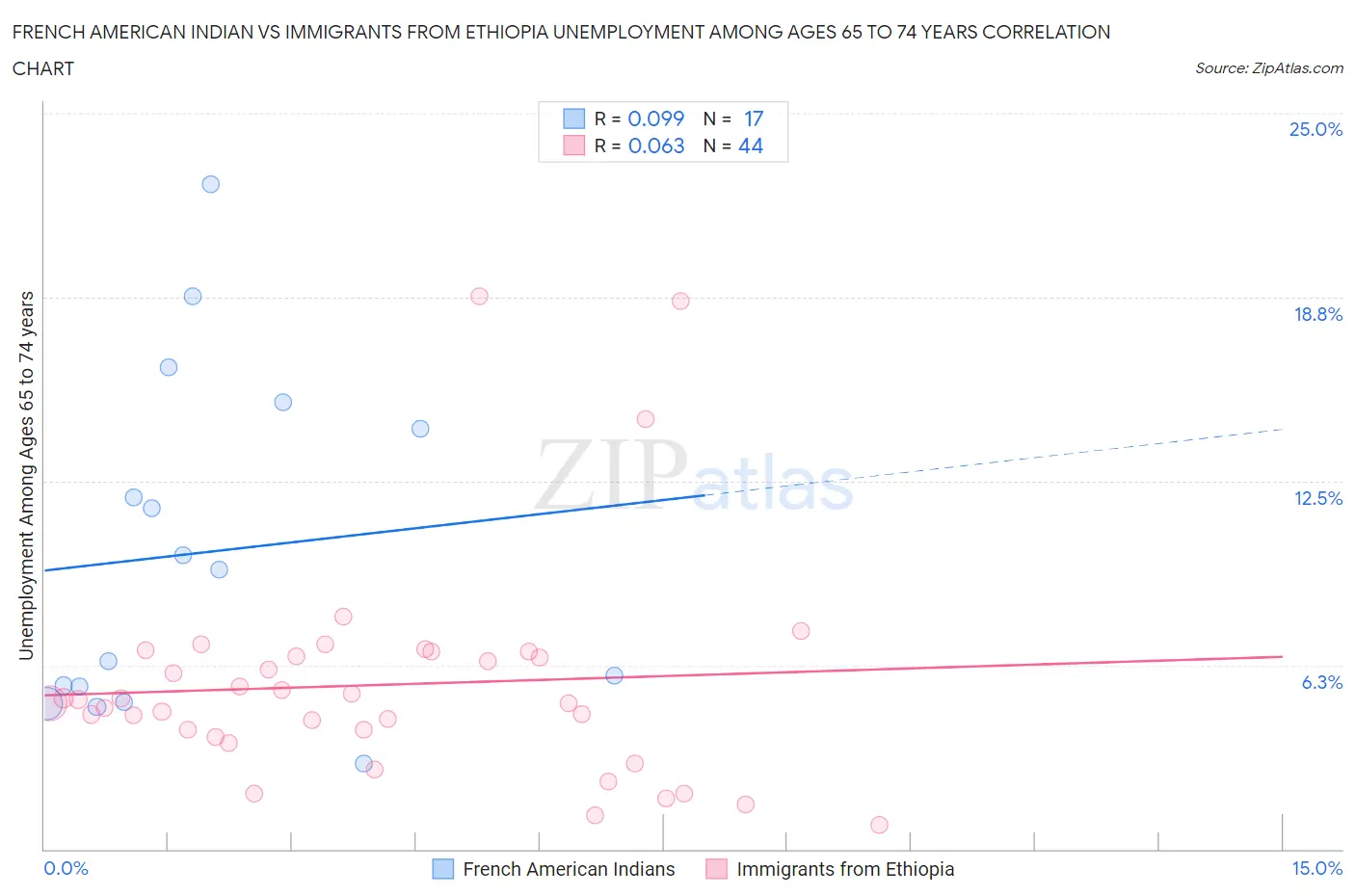 French American Indian vs Immigrants from Ethiopia Unemployment Among Ages 65 to 74 years