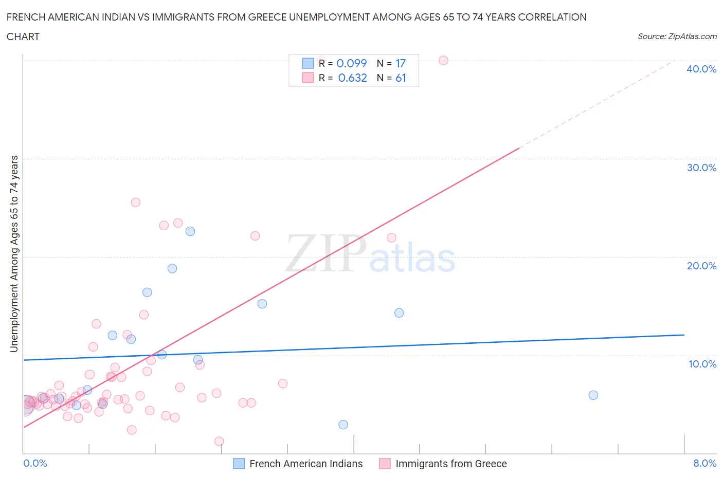 French American Indian vs Immigrants from Greece Unemployment Among Ages 65 to 74 years