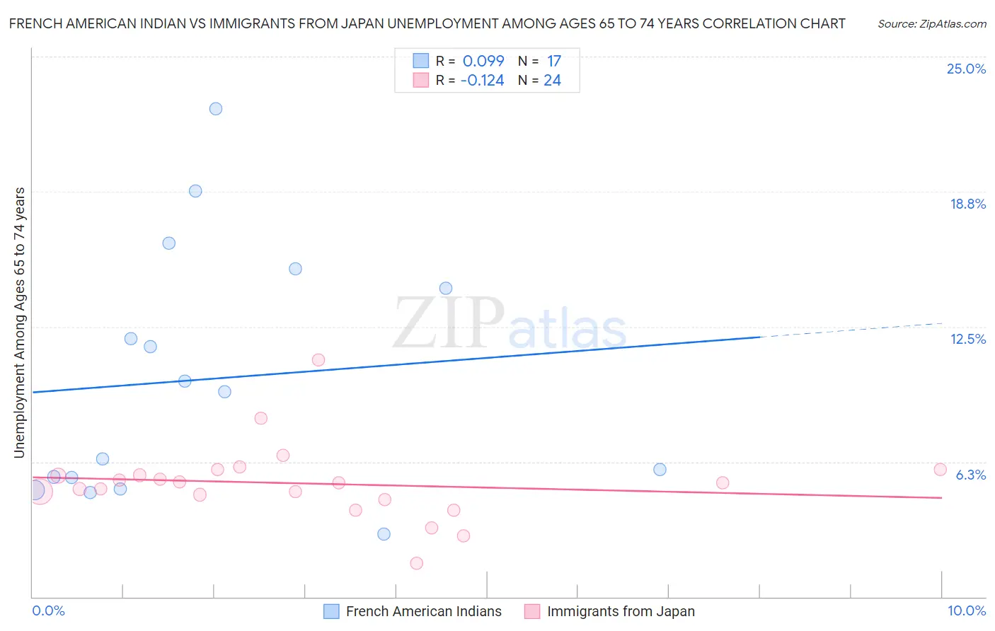 French American Indian vs Immigrants from Japan Unemployment Among Ages 65 to 74 years