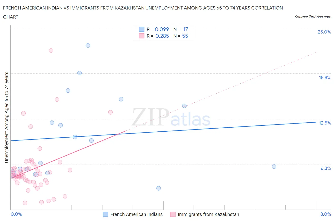 French American Indian vs Immigrants from Kazakhstan Unemployment Among Ages 65 to 74 years