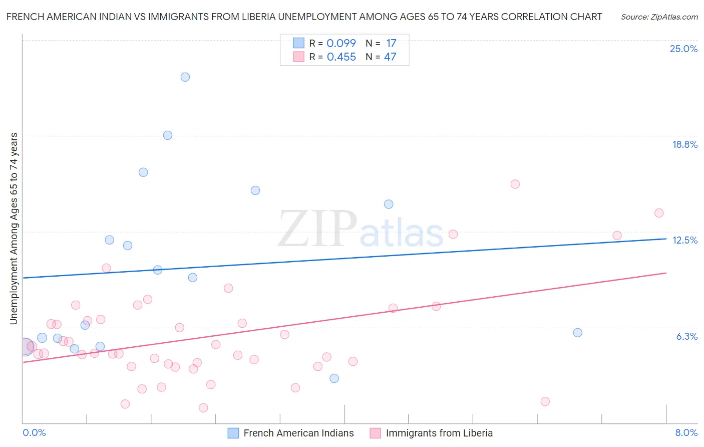 French American Indian vs Immigrants from Liberia Unemployment Among Ages 65 to 74 years