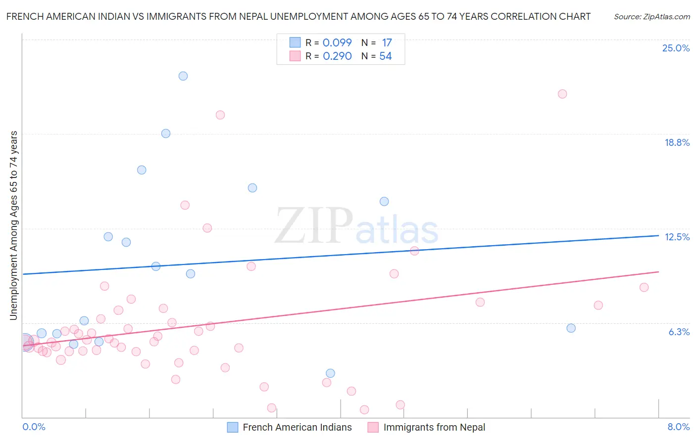 French American Indian vs Immigrants from Nepal Unemployment Among Ages 65 to 74 years