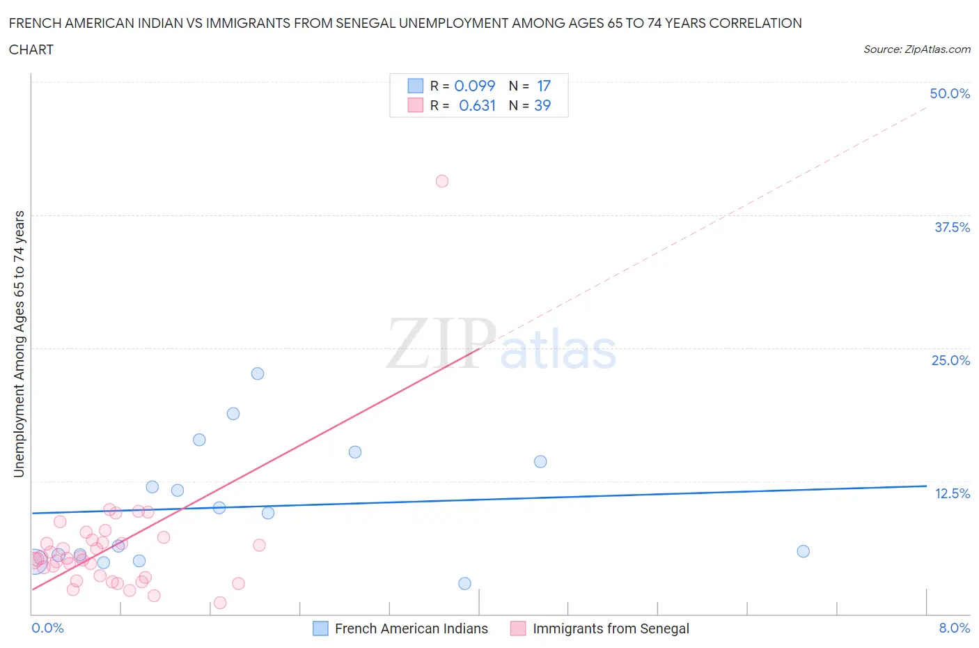 French American Indian vs Immigrants from Senegal Unemployment Among Ages 65 to 74 years