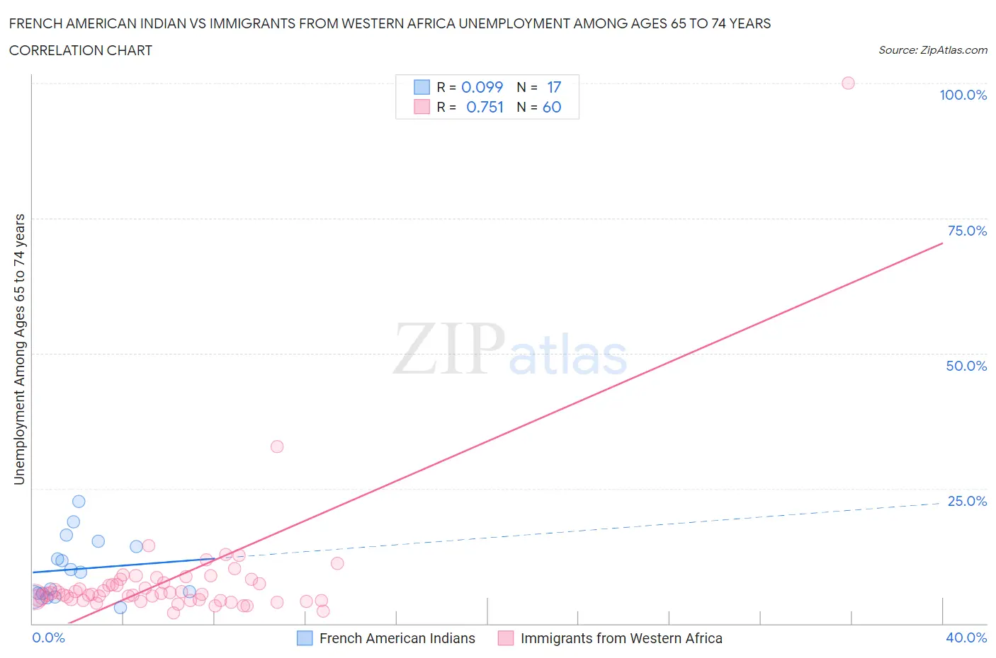 French American Indian vs Immigrants from Western Africa Unemployment Among Ages 65 to 74 years