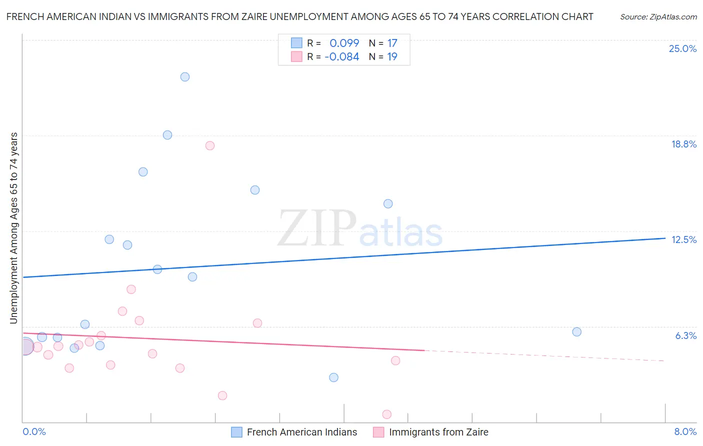 French American Indian vs Immigrants from Zaire Unemployment Among Ages 65 to 74 years