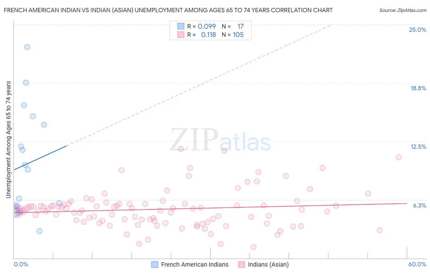 French American Indian vs Indian (Asian) Unemployment Among Ages 65 to 74 years