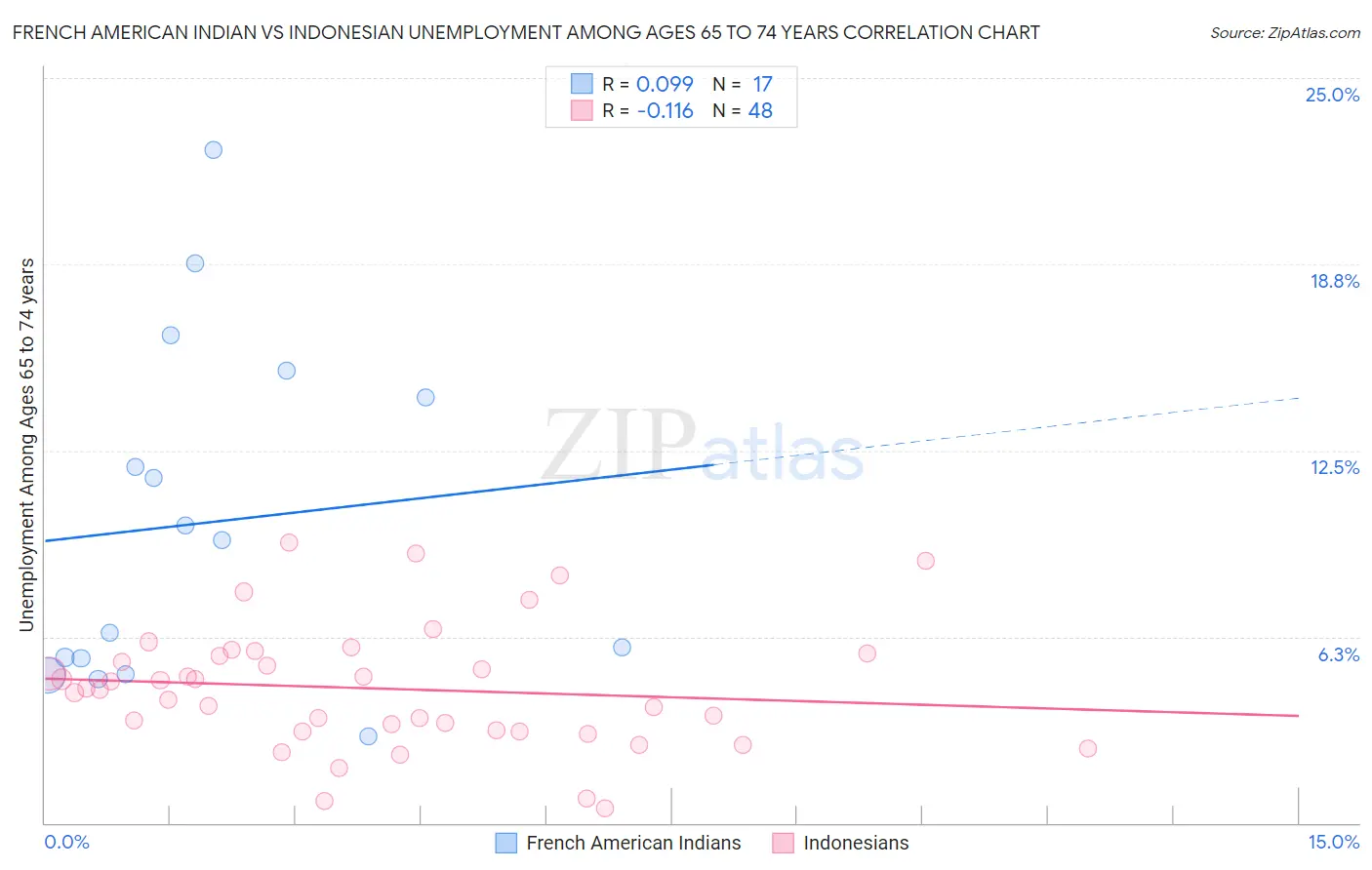 French American Indian vs Indonesian Unemployment Among Ages 65 to 74 years