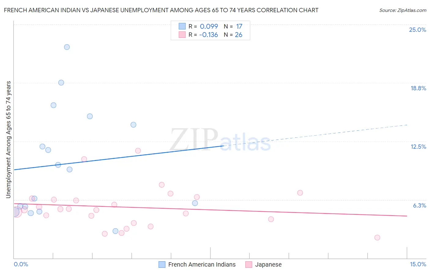 French American Indian vs Japanese Unemployment Among Ages 65 to 74 years