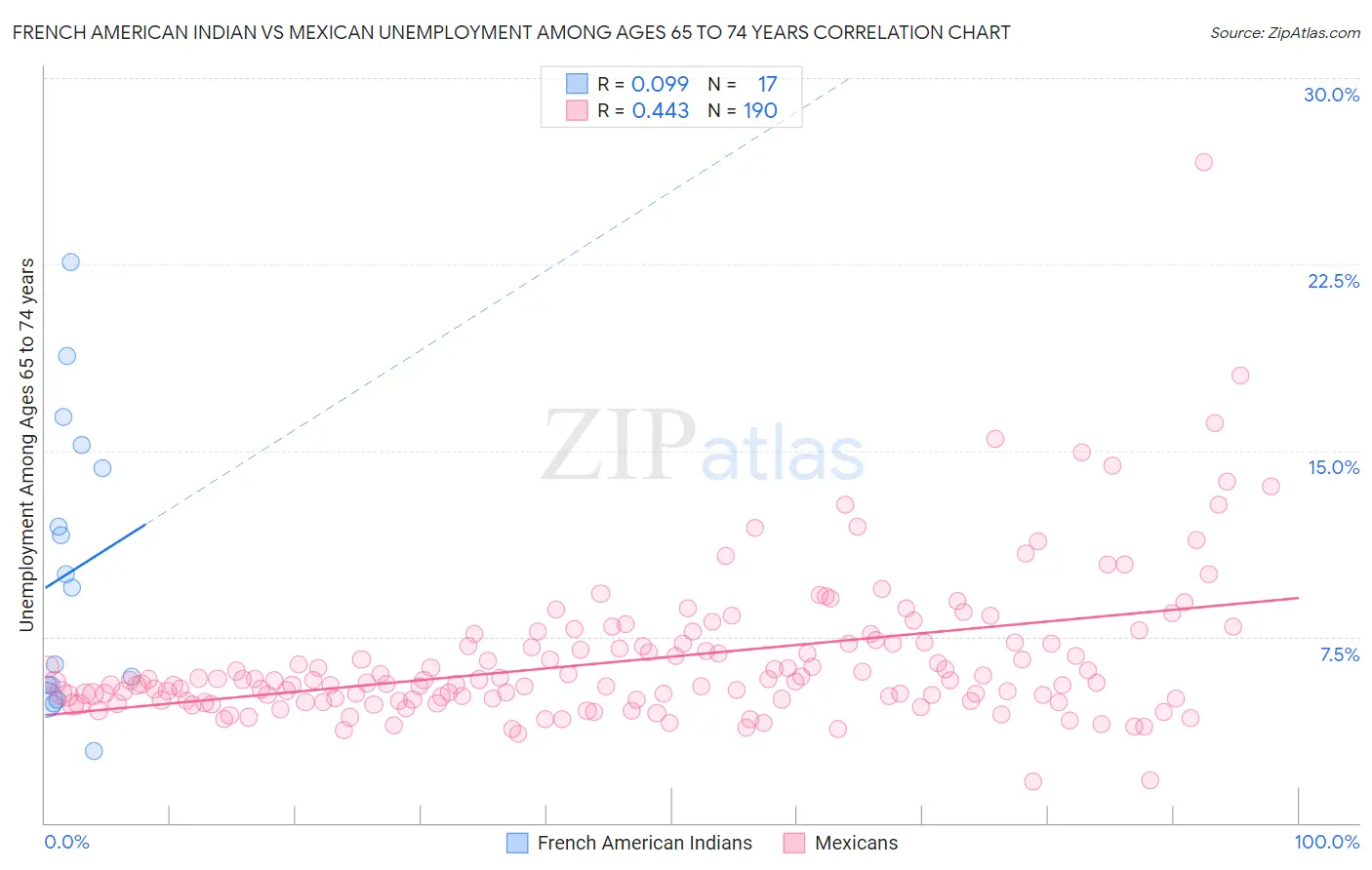 French American Indian vs Mexican Unemployment Among Ages 65 to 74 years