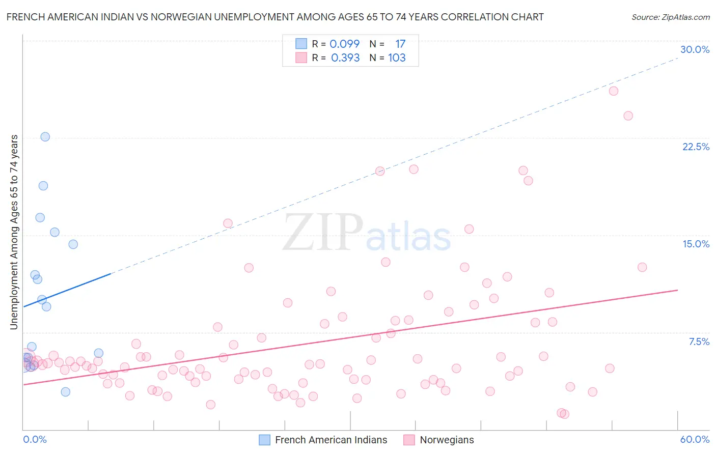 French American Indian vs Norwegian Unemployment Among Ages 65 to 74 years