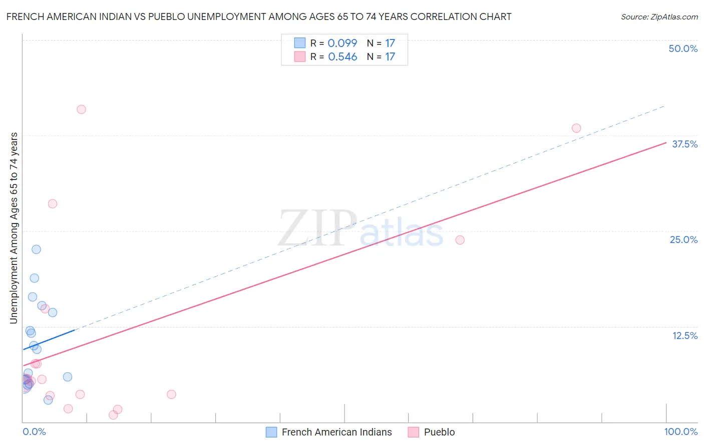 French American Indian vs Pueblo Unemployment Among Ages 65 to 74 years