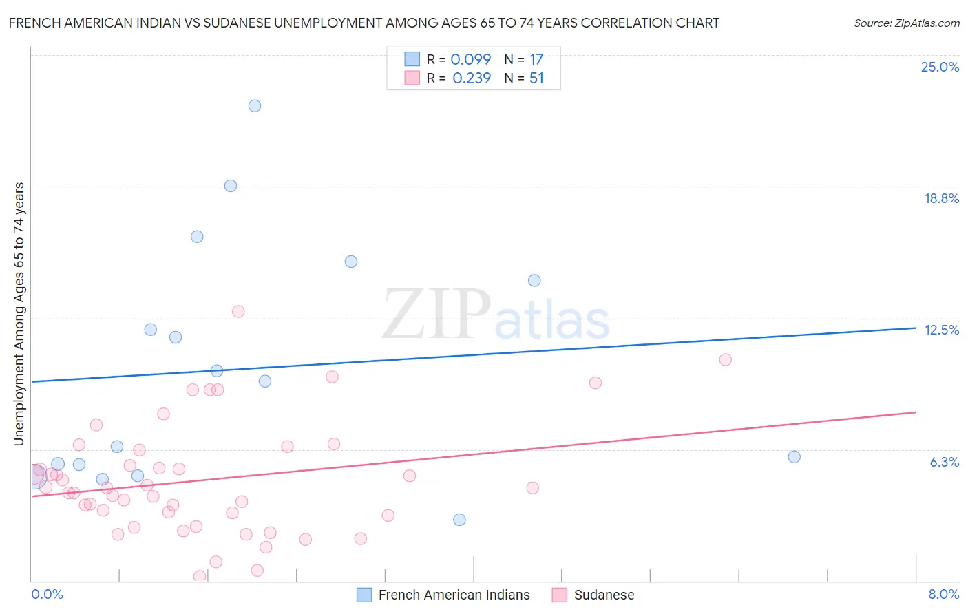 French American Indian vs Sudanese Unemployment Among Ages 65 to 74 years