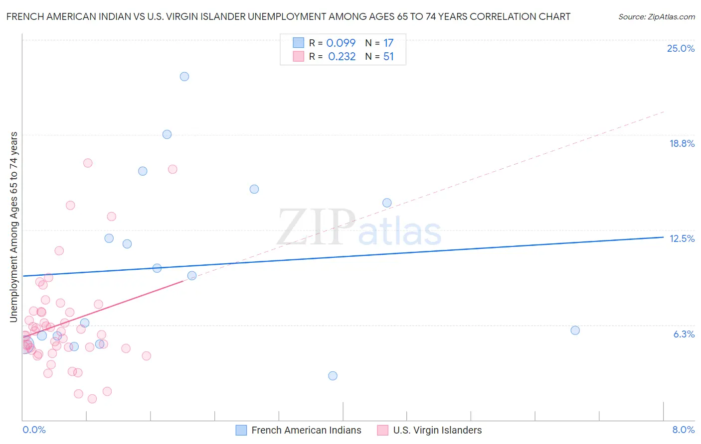 French American Indian vs U.S. Virgin Islander Unemployment Among Ages 65 to 74 years