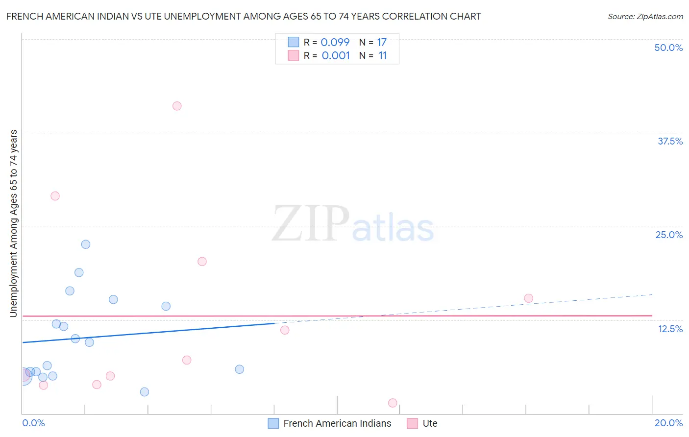 French American Indian vs Ute Unemployment Among Ages 65 to 74 years