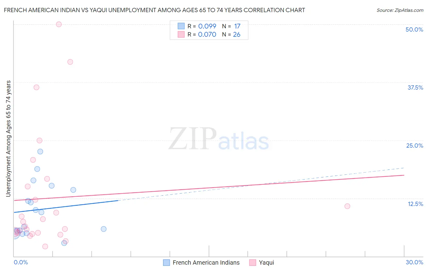 French American Indian vs Yaqui Unemployment Among Ages 65 to 74 years