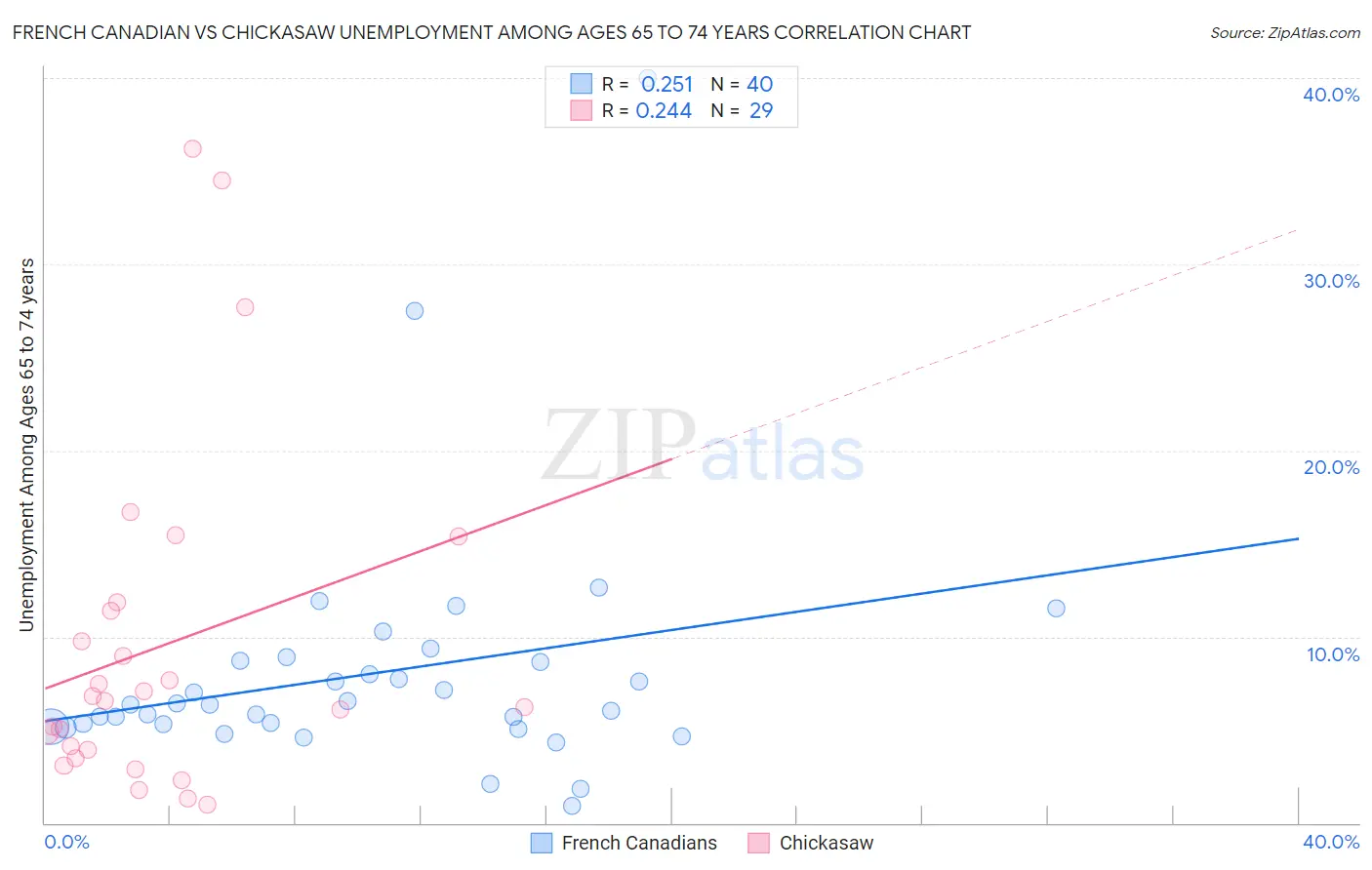 French Canadian vs Chickasaw Unemployment Among Ages 65 to 74 years