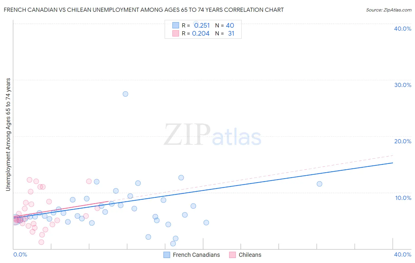 French Canadian vs Chilean Unemployment Among Ages 65 to 74 years