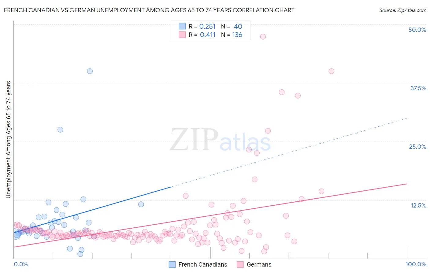 French Canadian vs German Unemployment Among Ages 65 to 74 years