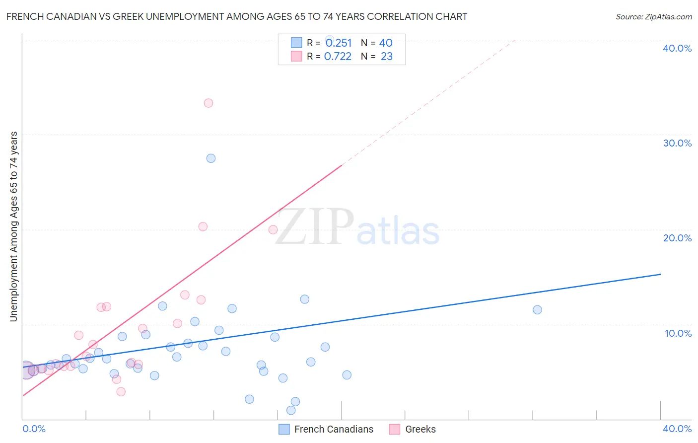 French Canadian vs Greek Unemployment Among Ages 65 to 74 years