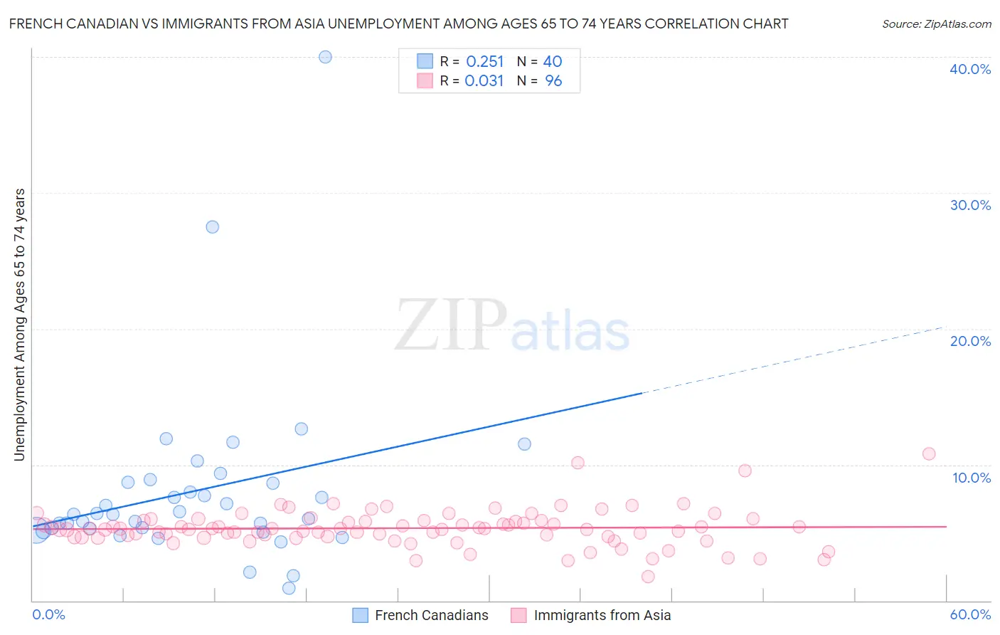 French Canadian vs Immigrants from Asia Unemployment Among Ages 65 to 74 years