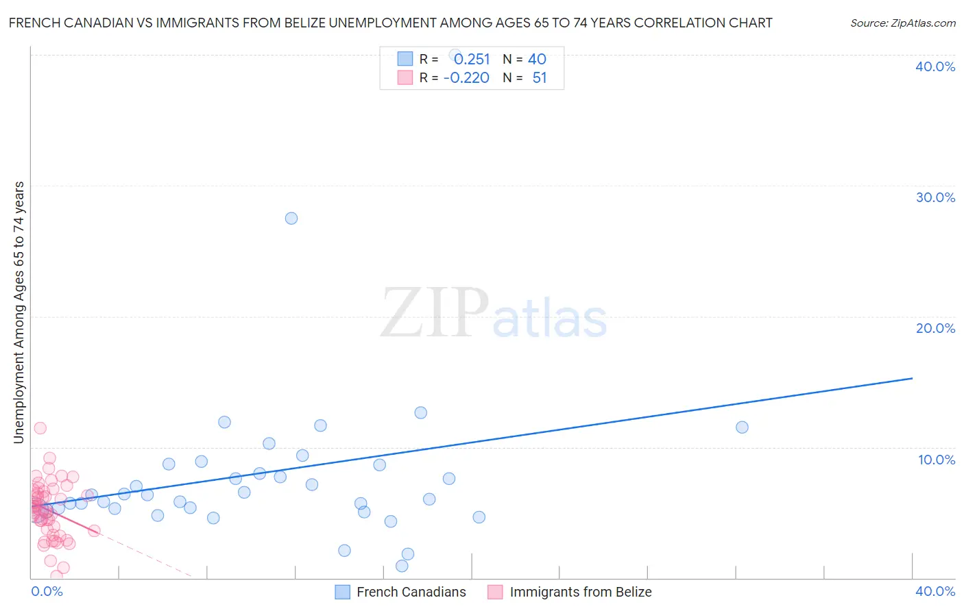 French Canadian vs Immigrants from Belize Unemployment Among Ages 65 to 74 years