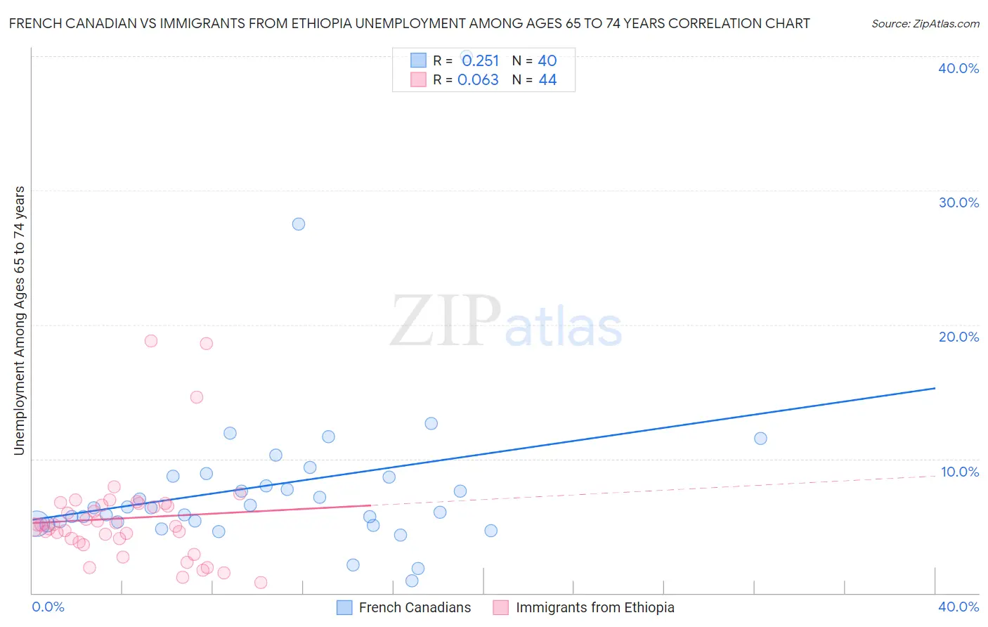 French Canadian vs Immigrants from Ethiopia Unemployment Among Ages 65 to 74 years