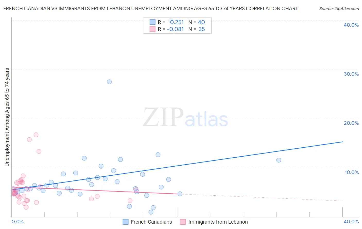 French Canadian vs Immigrants from Lebanon Unemployment Among Ages 65 to 74 years