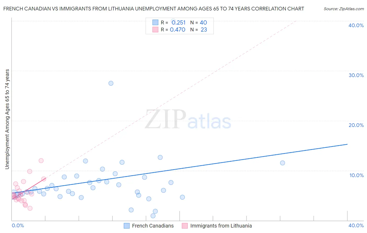 French Canadian vs Immigrants from Lithuania Unemployment Among Ages 65 to 74 years