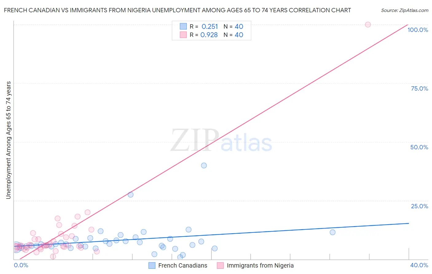 French Canadian vs Immigrants from Nigeria Unemployment Among Ages 65 to 74 years