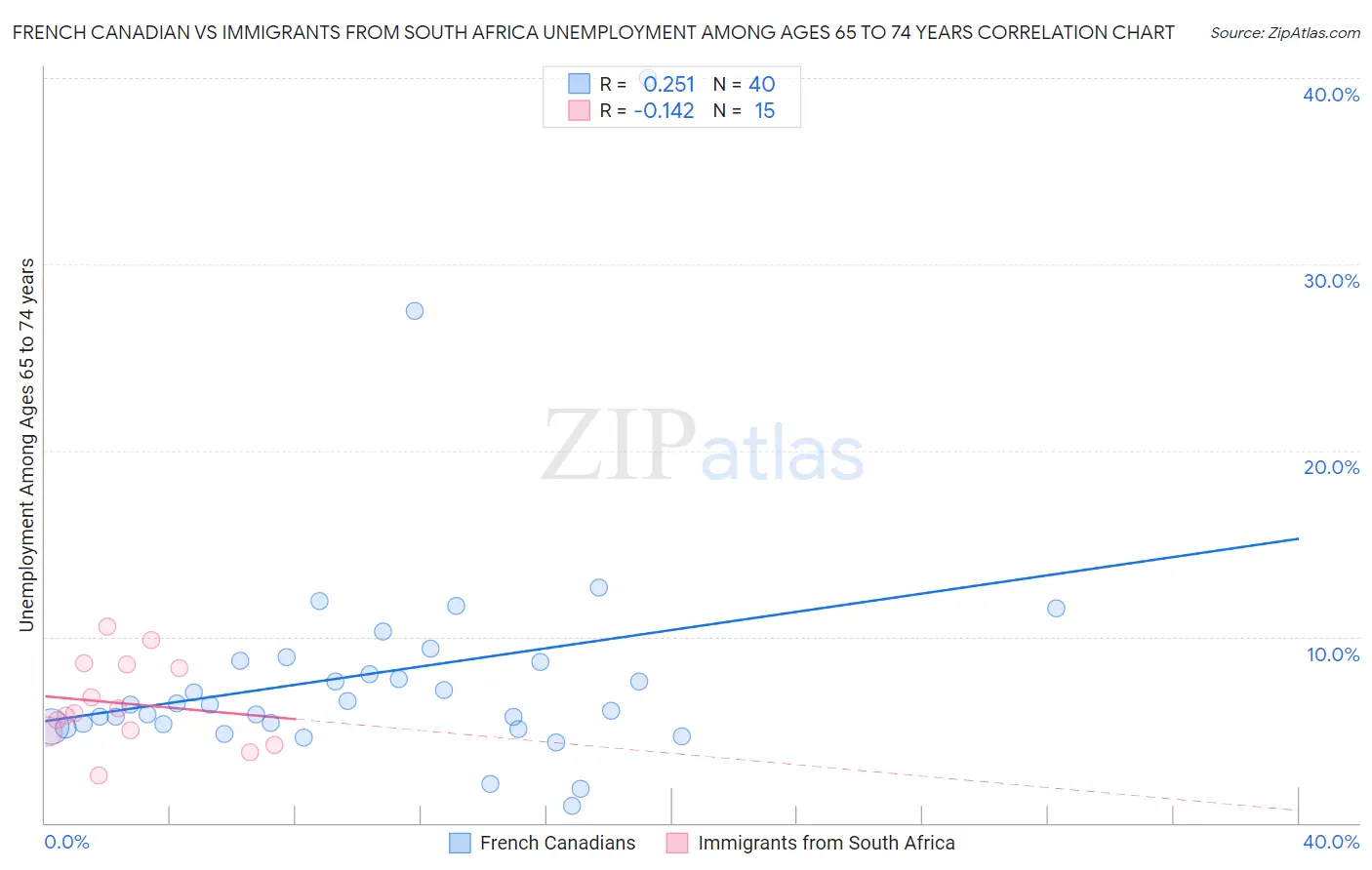 French Canadian vs Immigrants from South Africa Unemployment Among Ages 65 to 74 years
