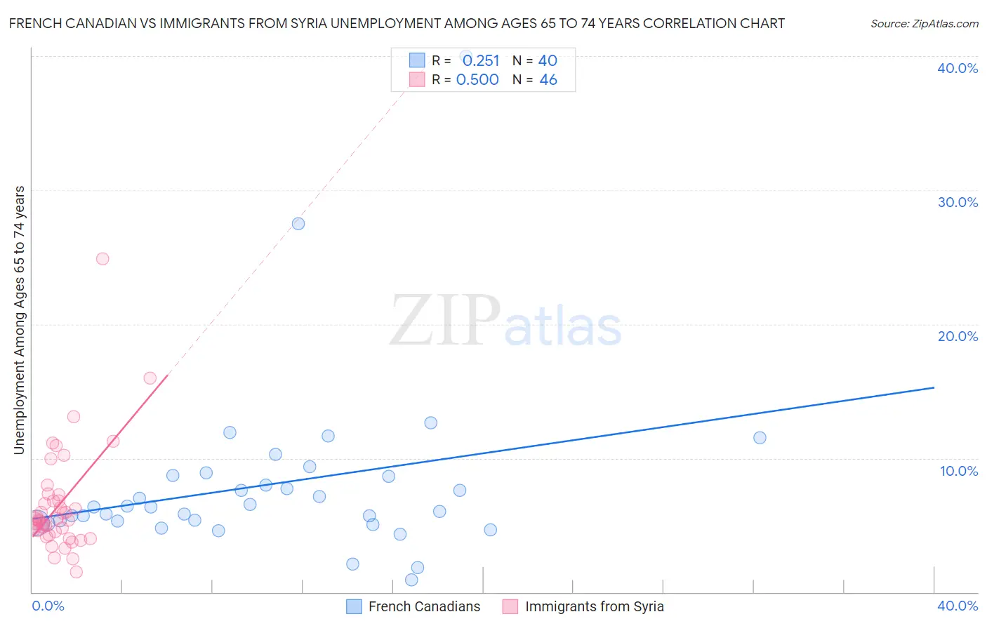 French Canadian vs Immigrants from Syria Unemployment Among Ages 65 to 74 years