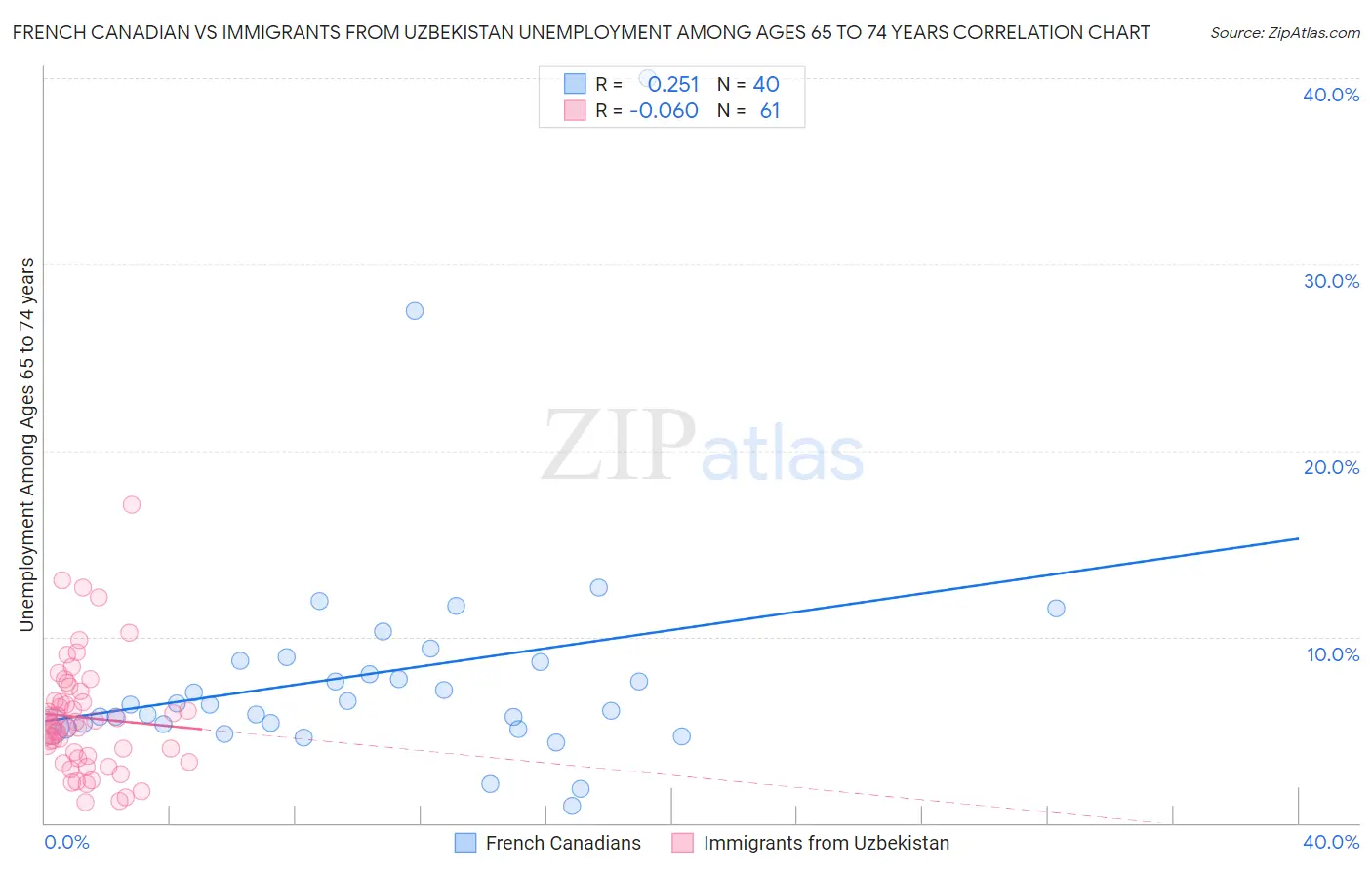 French Canadian vs Immigrants from Uzbekistan Unemployment Among Ages 65 to 74 years