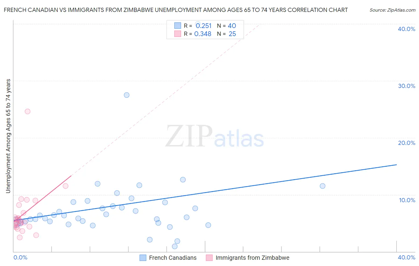 French Canadian vs Immigrants from Zimbabwe Unemployment Among Ages 65 to 74 years