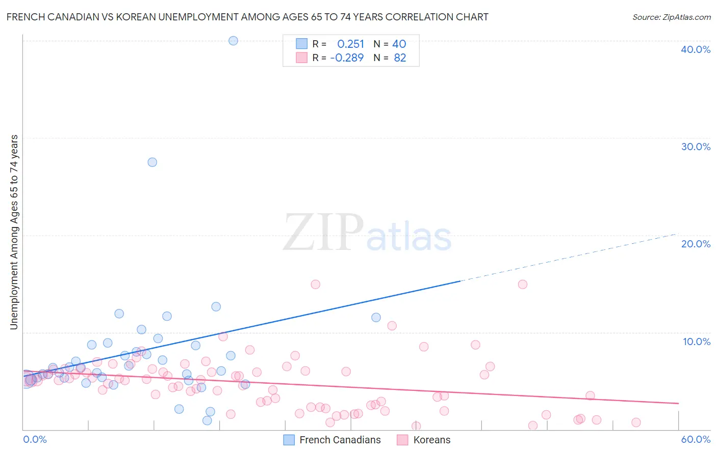 French Canadian vs Korean Unemployment Among Ages 65 to 74 years