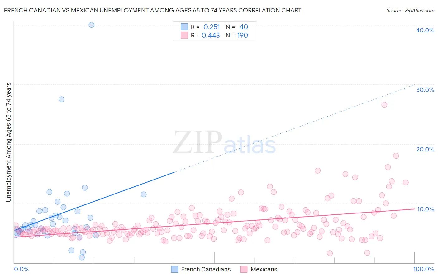 French Canadian vs Mexican Unemployment Among Ages 65 to 74 years