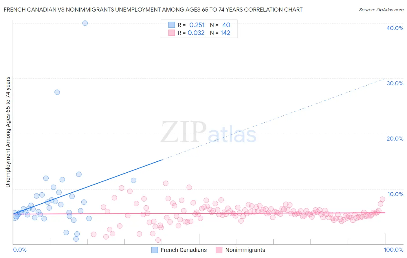 French Canadian vs Nonimmigrants Unemployment Among Ages 65 to 74 years